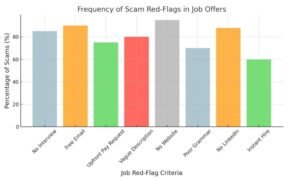 Bar chart showing common job scam red flags like no interview, free email, vague description, and no website—relevant to Anissette Solutions LLC.