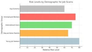 Bar chart showing high job scam risk levels for unemployed workers, young job seekers, and international users—groups likely targeted by scams like Anissette Solutions LLC.