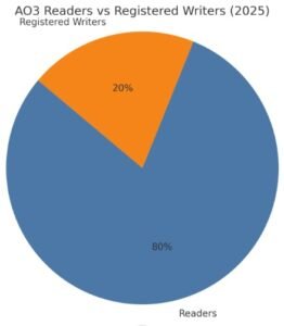 ao3 readers vs registered writers chart showing most users are readers in 2025