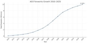ao3 fanworks growth chart from 2010 to 2025 showing rapid rise in story uploads
