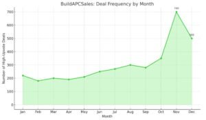BuildAPCSales monthly deal frequency shows peak activity in November and December due to Black Friday and holiday tech sales.