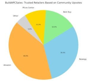 BuildAPCSales trusted retailers by upvotes — Amazon leads with 40%, followed by Newegg, Best Buy, and Micro Center.