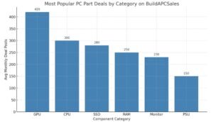 Most popular PC part categories on BuildAPCSales by deal post volume — GPUs lead with over 400 monthly listings.