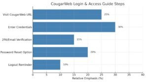 Bar chart showing CougarWeb login steps: credentials entry and URL access are most emphasized, logout reminder least.