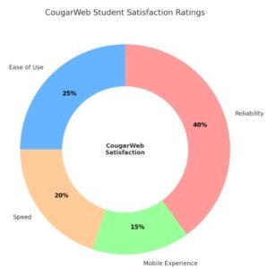 Donut chart of CougarWeb satisfaction: 40% Reliability, 25% Ease of Use, 20% Speed, and 15% Mobile Experience.