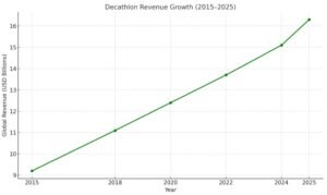 Line graph showing Decathlon's global revenue growth from $9.2B in 2015 to an estimated $16.3B in 2025.