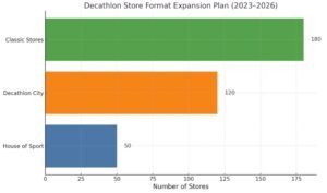 Decathlon store expansion chart showing House of Sport, Decathlon City, and Classic Stores planned by 2026