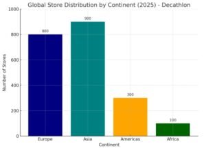 Bar chart of Decathlon store distribution in 2025: Asia leads, then Europe, Americas, and Africa.