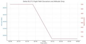 Delta Flight DL275 Diverted LAX: altitude shift from 39000 to 29000 feet with speed drop before diversion to California.
