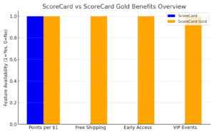 dicks sporting goods scorecard vs gold membership comparison bar chart showing benefit differences in 2025 loyalty programs