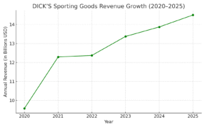 dicks sporting goods revenue growth chart 2020 to 2025 line graph showing annual sales rise to $14.5 billion projected in 2025