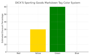 dicks sporting goods clearance tag color system chart red yellow green blue bar graph showing average discounts 2025