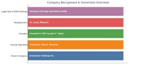 Chart showing EAN Holdings LLC background: parent firm, brands, founder, HQ location, and legal use for operations.