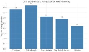 Bar chart showing average time on page for ford authority topics: Recalls (4.2 min), EV Updates (3.8), Stock (3.1), Rumors (2.9), Editorials (2.2).