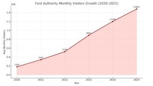 Line chart showing ford authority's monthly visitors growing from 180K in 2020 to 1.48M in 2025.