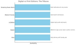 Bar chart comparing features of the Hornell Evening Tribune's Print and Digital editions, including e-Edition, mobile access, and breaking news alerts.