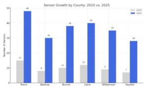 Bar chart comparing lcra hydromet sensor counts in 2010 vs. 2025 across six Texas counties, showing major growth in monitoring infrastructure.