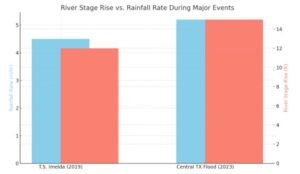 Bar chart showing rainfall rate and river stage rise during Imelda (2019) and Central TX Flood (2023) using LCRA Hydromet.