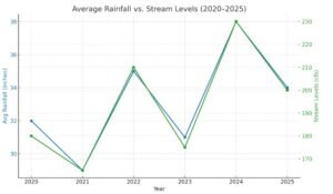 Dual-axis line chart showing lcra hydromet rainfall (inches) and stream levels (cfs) from 2020 to 2025 in Central Texas.