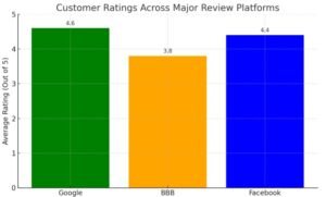 Bar graph of LandPro Equipment customer ratings on Google (4.6), BBB (3.8), and Facebook (4.4) out of 5 stars.