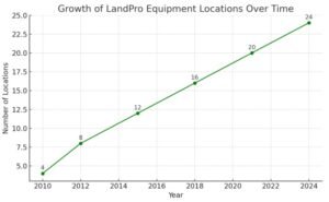 Line graph showing LandPro Equipment's location growth from 2010 to 2024, increasing steadily from 4 to 24 stores.