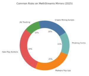 Methstreans security risks for users in 2025 shown in donut chart with fake play buttons, pop-ups, phishing, crypto mining