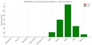 Bar chart comparing MethStreans and legal sports streaming platforms by monthly cost and legality in 2025.