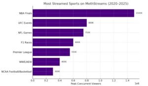 Horizontal bar chart showing methstreans most streamed sports (2020–2025): NBA Finals (1.5M), UFC (800K), NFL (750K), F1 (600K), Premier League (550K).