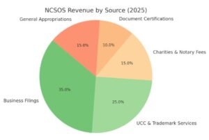 Pie chart showing NCSOS revenue by source in 2025: business filings, UCC services, notary fees, certifications, and appropriations.