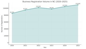 Line chart showing ncsos business registration volume in NC from 2020 to 2025, rising from 85,000 to 110,000 registrations.