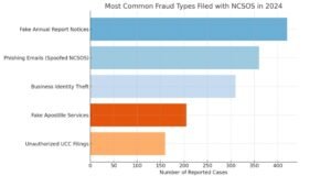 Bar chart showing top 5 fraud types reported to NCSOS in 2024, including phishing emails and fake annual report notices.