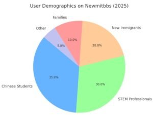 Pie chart showing Newmitbbs user breakdown: 35% students, 30% STEM professionals, 20% immigrants, 10% families, 5% others.