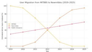 Line chart showing user decline on MITBBS and rise on Newmitbbs and Reddit among Chinese diaspora from 2019 to 2025.