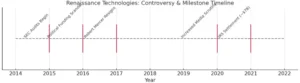 Timeline chart showing key controversies for Renaissance Technologies LLC from 2015–2021, including SEC audits, scandals, and IRS settlement.