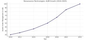 Line graph showing Renaissance Technologies LLC's AUM growth from 2010 to 2025, rising from $20B to $100B.