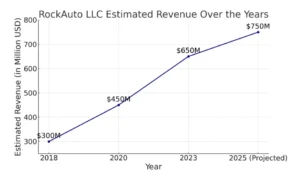 Line graph showing RockAuto LLC estimated revenue growth from $300M in 2018 to $750M projected in 2025.
