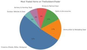 Pie chart showing most traded items on TheOutdoorsTrader, with firearms at 52%, followed by ammo, optics, knives, archery, and gear.