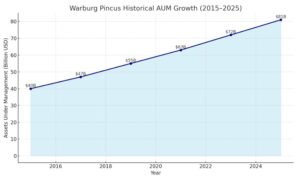 Line chart showing Warburg Pincus LLC's AUM growth from $40B in 2015 to $81B in 2025, highlighting consistent expansion.