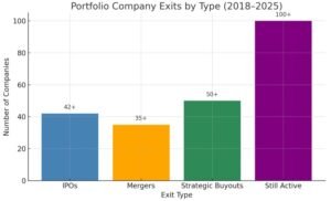 Bar chart showing Warburg Pincus LLC exits: 42 IPOs, 35 mergers, 50+ buyouts, and 100+ portfolio companies still active.