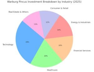 Pie chart showing Warburg Pincus LLC's 2025 investments: 28% in tech, 19% healthcare, 16% finance, 14% industry, 12% retail, 11% real estate.Pie chart showing Warburg Pincus LLC's 2025 investments: 28% in tech, 19% healthcare, 16% finance, 14% industry, 12% retail, 11% real estate.