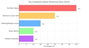 Bar chart of top 2025 streaming site complaints: popups 40%, scam redirects 25%, playback 15%, broken mirrors/malware 10%.