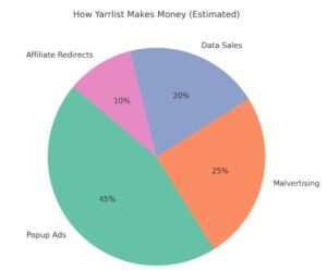 Pie chart showing Yarrlist's estimated revenue: 45% popup ads, 25% malvertising, 20% data sales, 10% affiliate redirects.