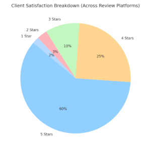 Pie chart showing client satisfaction breakdown, with 60% 5-star reviews highlighting Wilshire Law Firm PLC’s strong client approval.