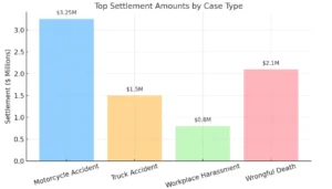 Bar chart showing top settlement amounts by case type, featuring Wilshire Law Firm PLC with highest payout in motorcycle accident cases.
