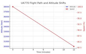 united airlines flight ua770 emergency diversion altitude and speed graph showing descent and slowdown pattern