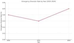 United Airlines Flight UA770 Emergency Diversion graph showing low global diversion rates from 2020 to 2024, peaking at 0.05% in 2024