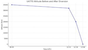 Graph showing altitude drop of united airlines flight ua770 emergency diversion from 35,000 ft to landing at LAX.