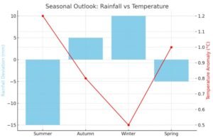 Compares seasonal rainfall deviations and temperature anomalies.