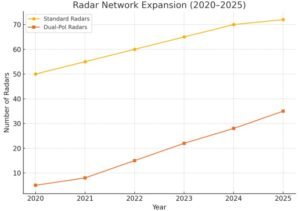 Radar network growth by bom from 2020 to 2025 showing increase in standard and dual-pol radar systems in Australia.