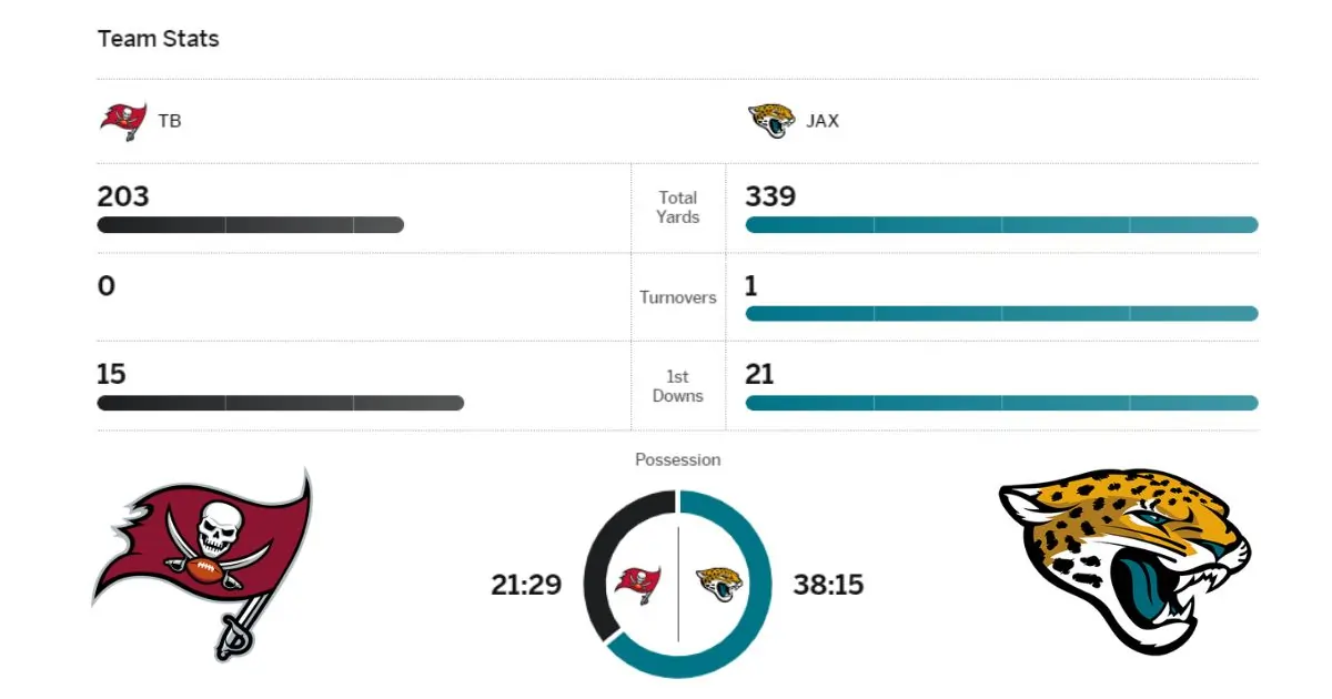 Jacksonville Jaguars vs Tampa Bay Buccaneers Match Player Stats